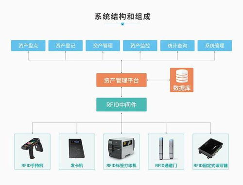 企業(yè)資產(chǎn)管理優(yōu)選 RFID系統(tǒng)部署方案與數(shù)據(jù)處理存儲(chǔ)服務(wù)